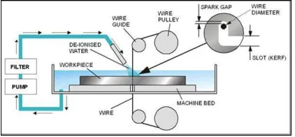 Figure 1:  Schematic diagram of WEDM system  