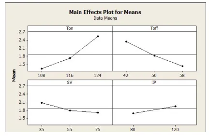 Table 1: Process Parameters and their Levels  