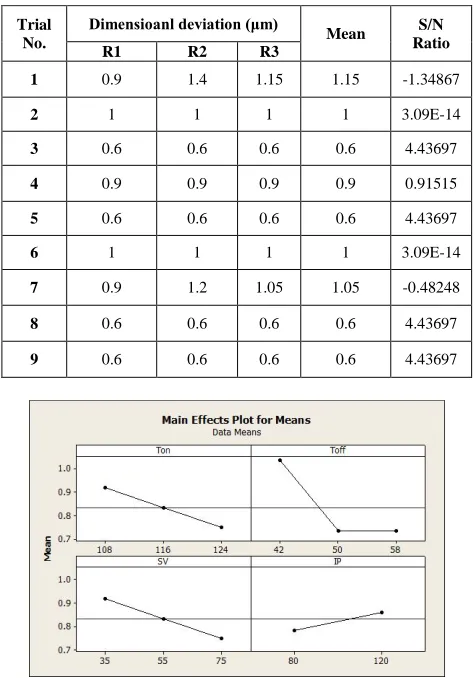 Table 5: Response Table for Gap current (S/N Data)  