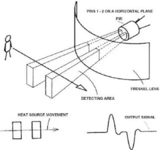 Figure 3.6: Working of PIR