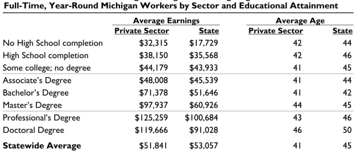 Table K uses the same data to compare average earnings and average age by educational  attainment