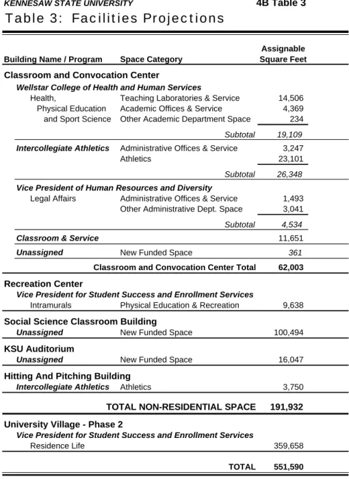 Table 3:  Facilities Projections
