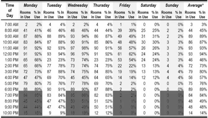 Table 1:   Scheduled Classroom Use by Day and Hour 