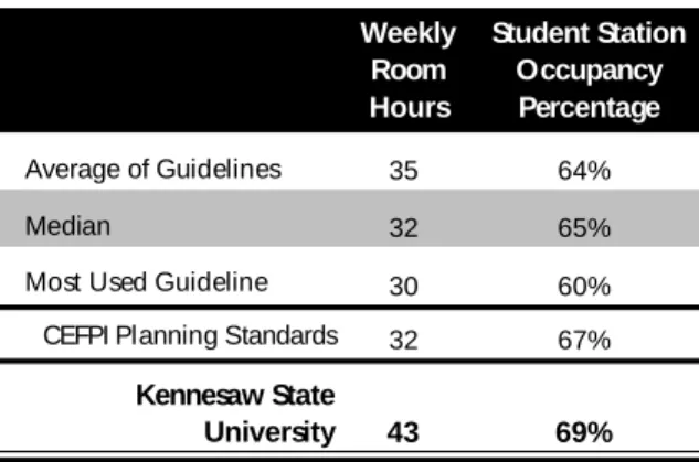 Table 2:  Classroom Utilization by Room Capacity 
