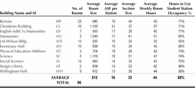 Table 3:  Classroom Utilization by Building 