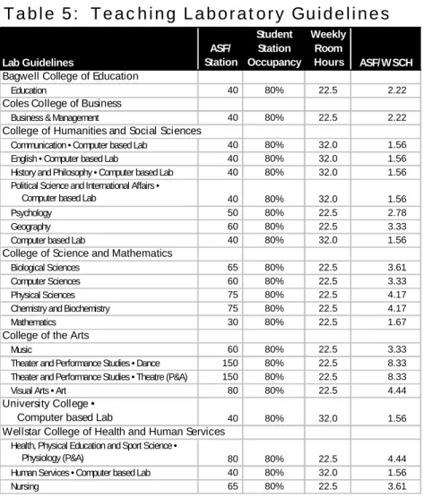Table 5:  Teaching Laboratory Guidelines Lab Guidelines ASF/   Station Student Station  Occupancy Weekly Room Hours ASF/WSCH Bagwell College of Education