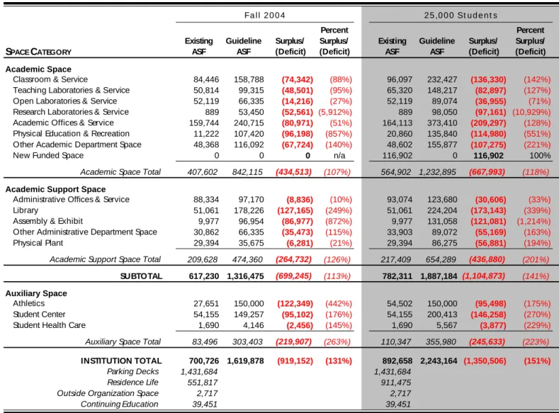 Table 1:  Space Needs Analysis