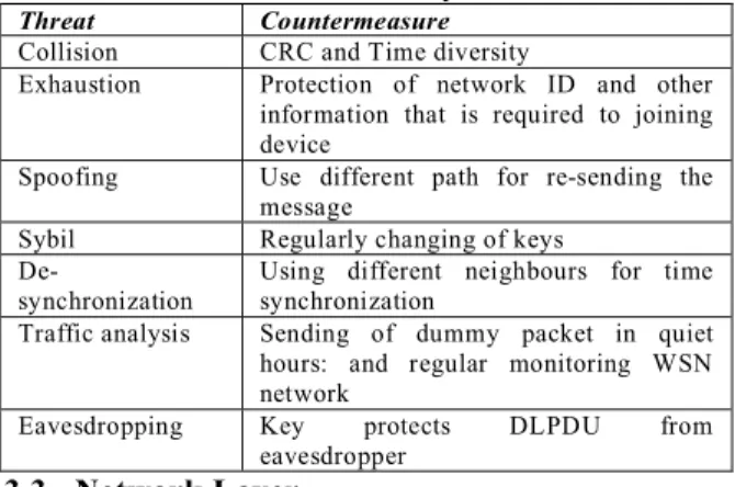 Table 1: Physical Layer Threats 