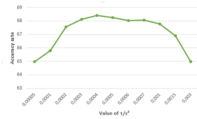 Figure 3 shows that the best accuracy is obtained when the value of 1/s is between 0.0003 and 0.0007