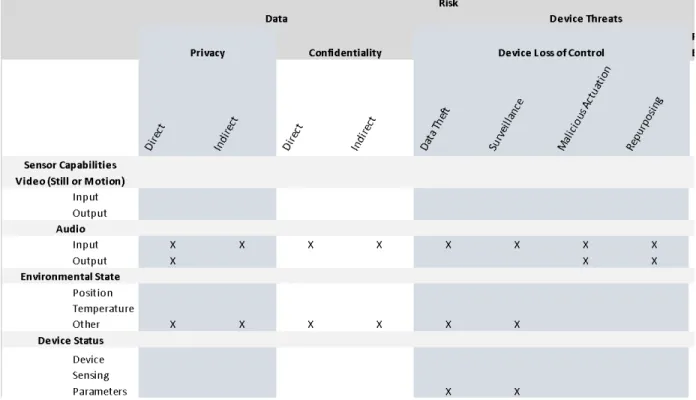 Table 1. Sensing Layer (Amazon Echo Dot Example) 