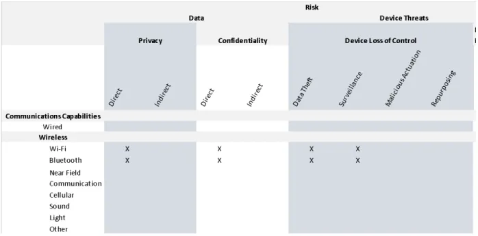 Table 2. Network Layer (Amazon Echo Dot Example) 