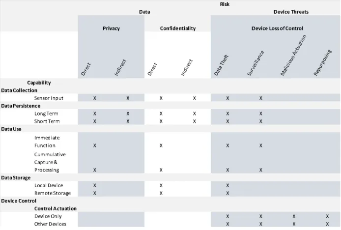 Table 3. Application Layer (Amazon Echo Dot Example) 