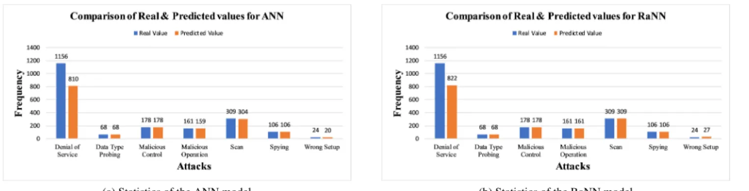 TABLE 4. Performance comparison of the SVM, DT, ANN, and RaNN.