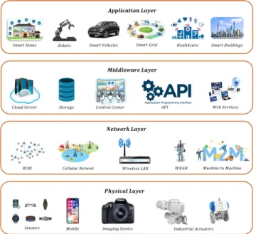 FIGURE 1. Industrial IoT system architecture.