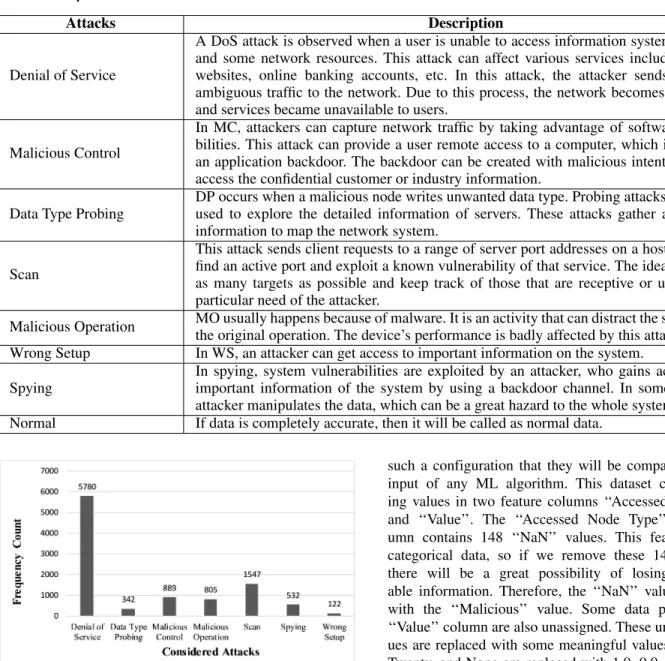 TABLE 1. Description of attacks in the DS2OS dataset.
