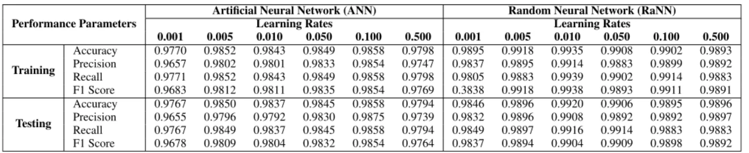 TABLE 2. Performance analysis of the ANN and RaNN models with varying learning rates.