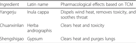 Table 1 Pharmacological effects of each ingredient in a Lian-Ju-Gan-Mao capsule