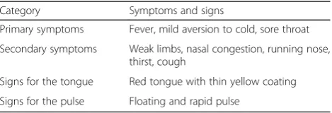 Table 2 Diagnostic criteria of common cold based on TCM