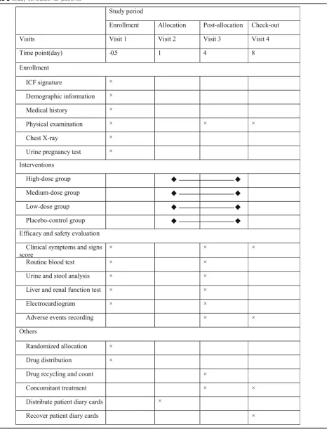 Table 3 Study schedule for patients