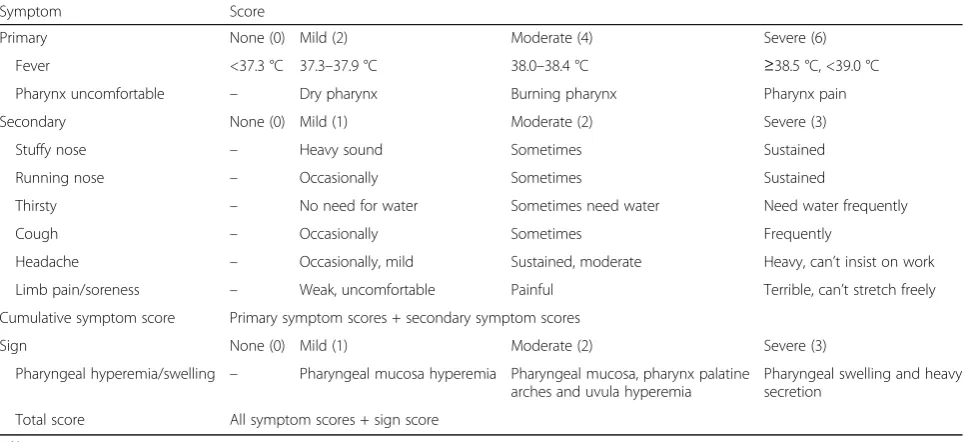 Table 4 Symptom and sign scoring system