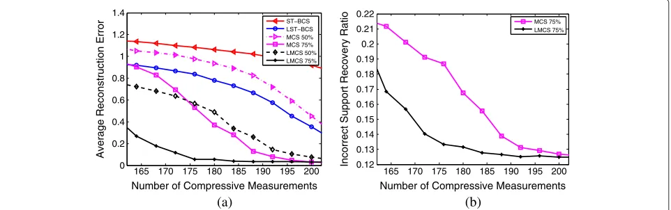 Figure 2 Performance comparison of LMCS with different choices of λ and ν. (a) Binary original signals and (b) Gaussian original signals.