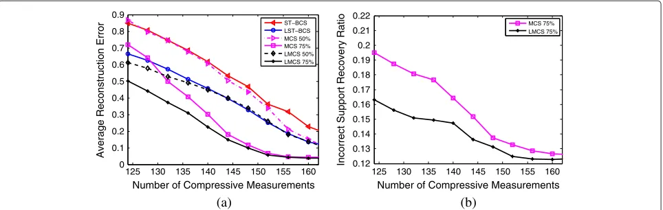 Figure 4 Comparison of ST-BCS, LST-BCS, MCS, and LMCS in reconstructing signals with Gaussian non-zero elements