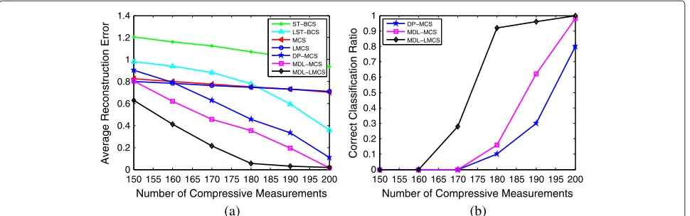 Figure 5 Comparison of signal reconstruction and classification performance for binary signals