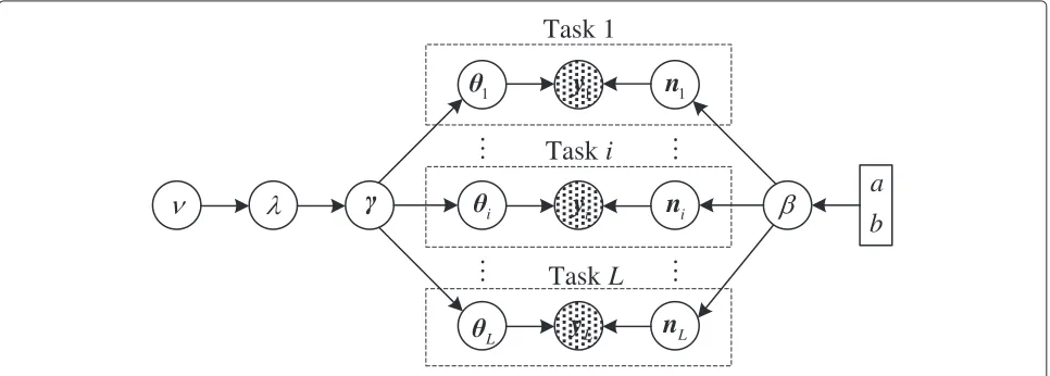 Figure 1 Hierarchical prior model of LMCS.