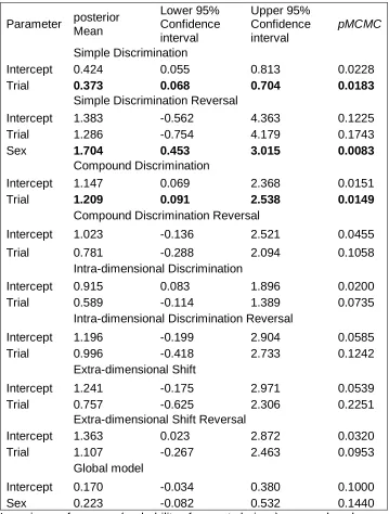 Table 2. Summary of parameter estimates and test statistics calculated for each stage