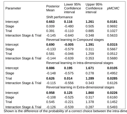 Table 3. Summary of parameter estimates and test statistics to investigate reversal and shift 