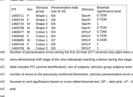 table includes PIT (animal identification), sex of subjects, stimulus group subjects were in, 