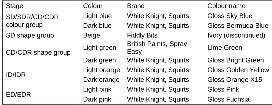 Table A3. Spray paints used to create the colour dimension on the cue cards. 