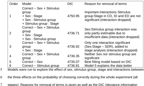 Table A4. Order of stepwise model simplification. 