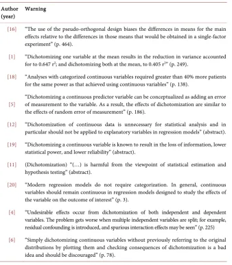 Table 1. Literature against dichotomization 