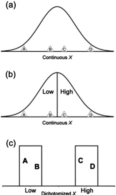 Figure 1. Measurement of individual differences before and after dichotomization. 