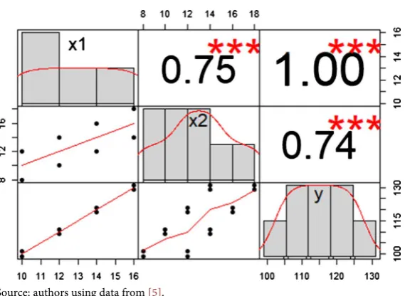 Figure 2. Correlation among X1, X2, and Y. 