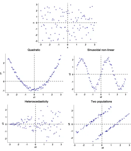 Figure 3. Different relationships but the same fourfold table when X and Y are dichotomized at 0