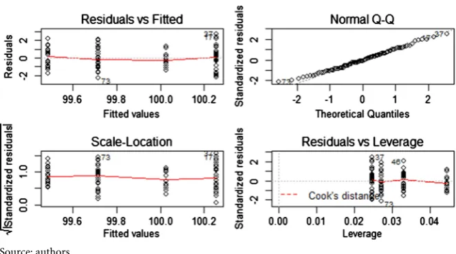 Figure 6. Residual diagnostics. 