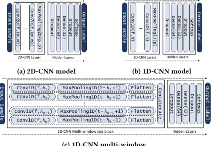 Figure 2: CNN models for IoT/non-IoT binary classification