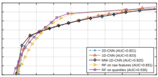 Figure 4: AUC-ROC curves to evaluate the devised models compromised devices. Routers (53.64%) and IP Camera/DVR (28.93%) continue to be the most frequently infected devices
