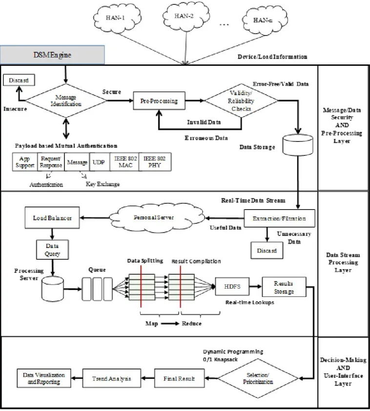 Fig. 5: Proposed DSM Engine