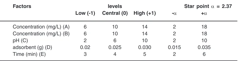 Table 2: Experimental factors and levels in the central composite design