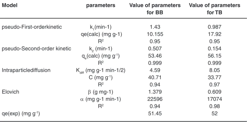 Table 5: Various Kinetic constants and their correlation coefficients calculated for the adsorption of BB and TB onto Mn-Fe2O4-NPs-AC