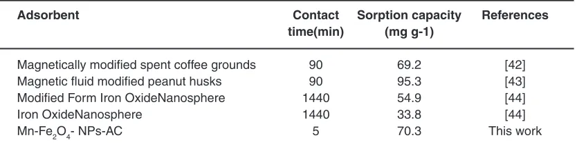 Table 7: Comparison for the removal of BB by different methods and adsorbents