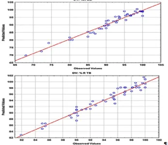 Fig. 4: (a) and (b) The experimental data versus predicted data for removal of BB and TB