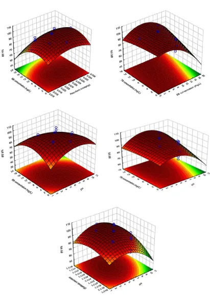 Fig. 5: Response surfaces for the dyes removal: (a) initial BB concentration–