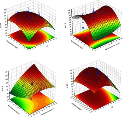 Fig. 6: Response surfaces for the dyes removal: (a) initial TB concentration– pH (b) initial TB 