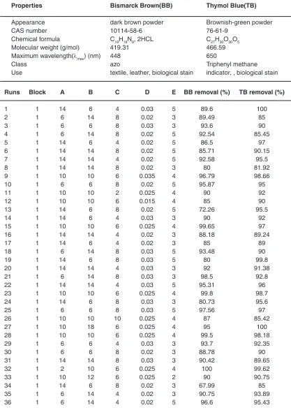 Table 1: Properties of the dyes