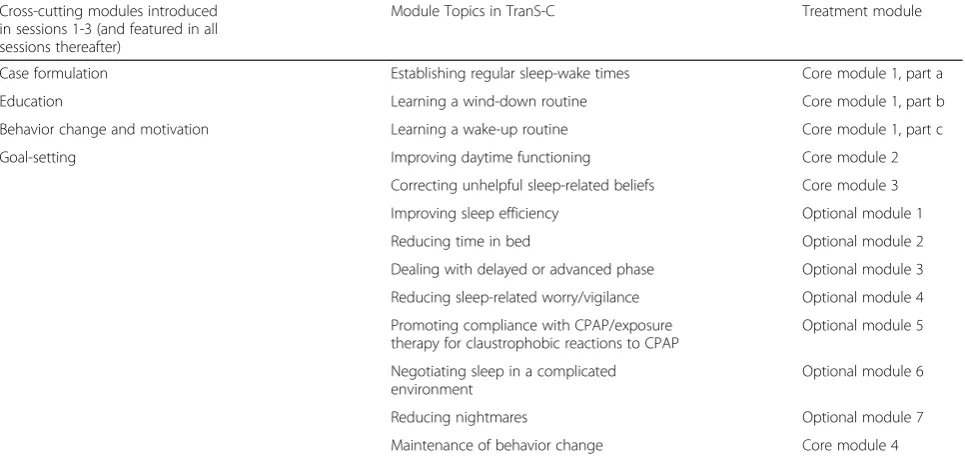 Table 2 Summary of the Transdiagnostic Intervention for Sleep and Circadian Dysfunction