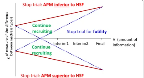 Fig. 3 Double triangular group sequential design